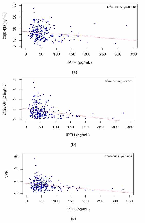 intact PTH와 비타민 D 마커의 상관관계: (a) iPTH 와 25(OH)D, (b) iPTH 및 24,25(OH)2D, (c) iPTH 와 VMR