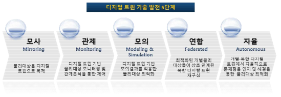 디지털 트윈 기술 발전의 5단계