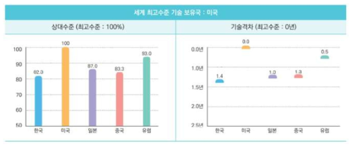 디지털 트윈 기술 분야의 국가별 상대수준 및 기술격차