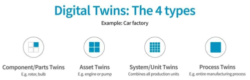 디지털 트윈의 4가지 형태 : 자동차산업예시 (https://www.tributech.io/the-4-types-of-digital-twins/)