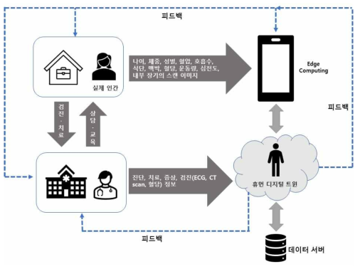 휴먼 디지털 트윈 기술의 정보 흐름도