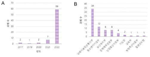 연도(A) 및 부처별(B) 과제 현황_1차 검색 결과