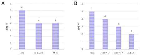 수행 주체 및 연구개발 단계별 과제 현황