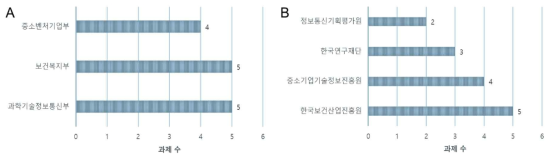 주관 부처 및 과제관리기관에 따른 과제 현황