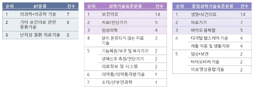 과제 분류별 순위 및 건수