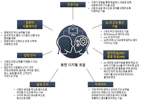 휴먼 디지털 트윈 기반 기술의 개요도