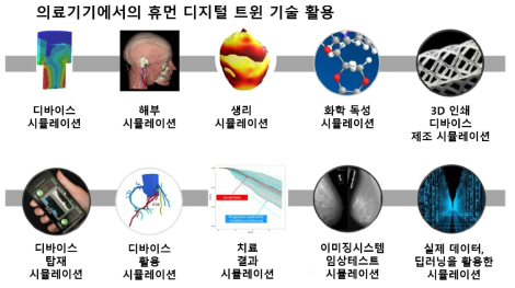 의료기기 개발과 휴먼 디지털 트윈 기술 활용