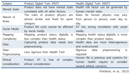 제품의 디지털 트윈과 인간의 디지털 트윈 사이의 차이점