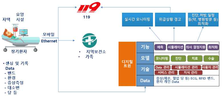 의료분야 디지털 트윈의 활용방안