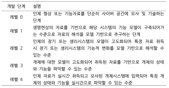 휴먼 디지털 트윈의 개발 단계