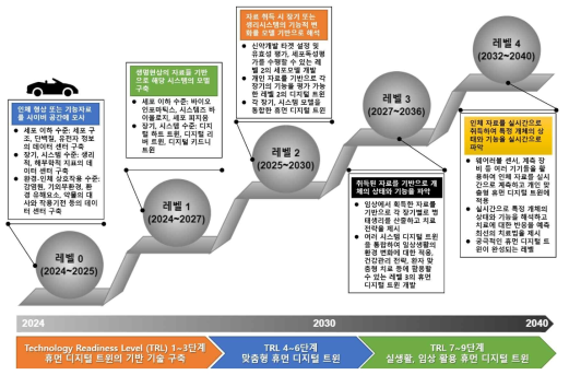 휴먼 디지털 트윈의 기술 개발 로드맵