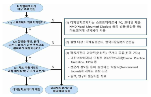 디지털 치료기기의 심사 절차