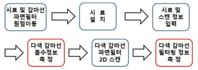 다색 감마선 파면 필터링 알고리즘