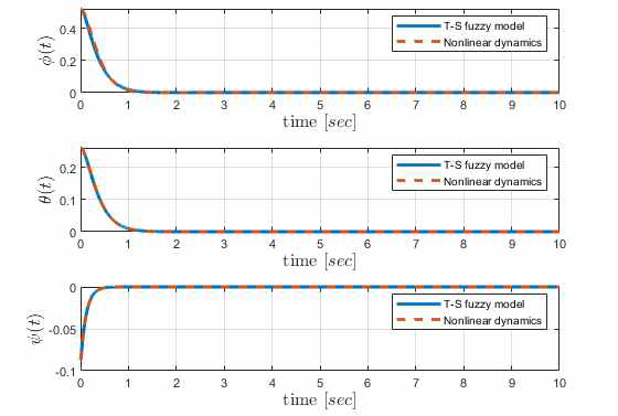 T-S 퍼지 모델로 표현된 시스템의 상태 궤적(실 선)과 실제 비선형 시스템의 상태 궤적(파선)