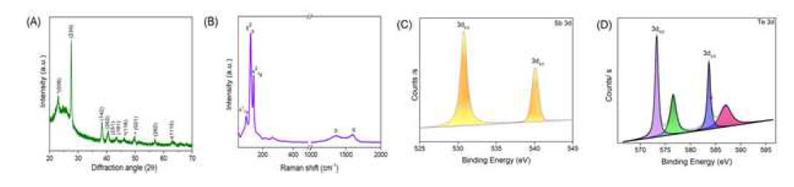 (a) XRD, (b) Raman, (c and d) core level XPS spectrum of Sb and Te state in SbTe nanorods