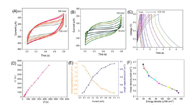 WIS FSC device electrochemical analysis (A-B) Cyclic voltammetry, (C) Galvanostatic charge discharge analysis, - 8 - (D) Electrochemical impedance spectroscopy analysis, (E) Areal capacitance dependence on currents, (F) Ragone plot