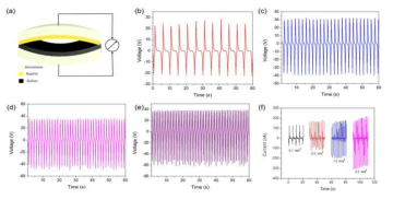 : (a) Graphical representation of as fabricated Nafion-TENG, (b-e) output voltage of Nafion-TENG at various accelaration, and (f) current profile of Nafion-TENG at different accelaration