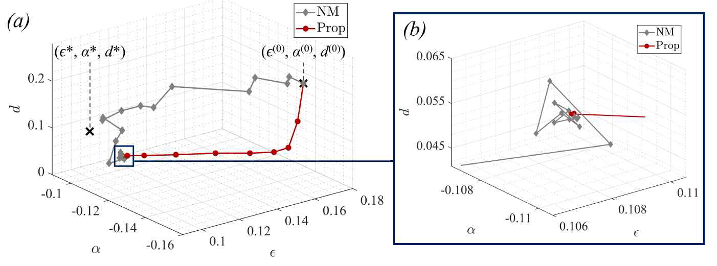 주어진 초기 추정 (ε(0), α(0), d(0) 로부터 정확한 파라미터 (ε*, α*, d*)의 근사해를 찾아가는 두 알고리즘의 궤적. NM은 기존의 Nelder-Mead 방법 [BN:2017]이고, Prop은 새롭게 제안한 Levenberg-Marquardt 방법이다