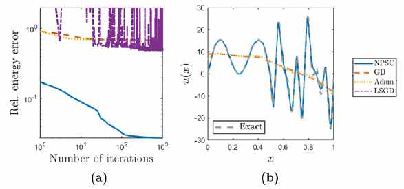 유한뉴런법 (10)을 해결하는 경사하강법 기반 알고리즘 GD, Adam, LSGD와 새롭게 제안한 NPSC의 비교. (a) 반복수에 대한 에너지 함수 E의 감소 경향. (b) 얻어진 근사해와 정확한 해(Exact)와의 비교