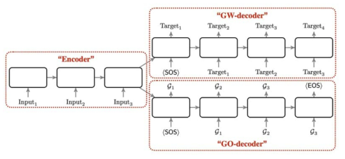 Dual Decoder를 가지는 Seq2Seq 딥러닝 모델
