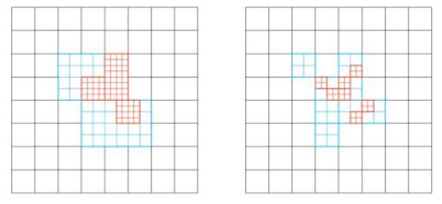 Patch base AMR 방법과 (왼쪽) Cell base AMR 방법 (오른쪽) 비교. Patch base AMR 방법은그리드 구조를 단순화 할 수 있지만 계산 효율성이 떨어지고 Cell base AMR의 경우에는 그리드 구조가 복잡하고 이웃을 찾는 알고리즘이 중요한 방면 계산 효율을 올릴 수 있다