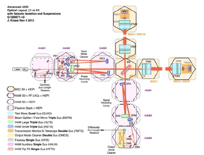 LIGO 검출기 기기 모듈