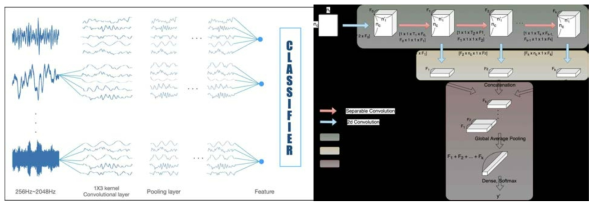 단순 Convolutional Neural Network 모델과 다채널 시계열 데이터 처리에 최적회된 최신 MSNN(Multi-scaled Neural Network) 딥러닝 모델