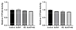 인간 간세포에서 cytochrome p450 활성도 Control: transgenic mice (hSOD1G93A), BJIGT:보중익기탕 투여한 hSOD1G93A 그룹, RZ: riluzole 투 여한 hSOD1G93A 그룹, BJIGT+RZ: BJIGT와 riluzole 병행 투여한 Tg (hSOD1G93A) 그룹