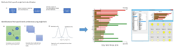 루게릭병(ALS) 개선 한약 제제 선정 도식화