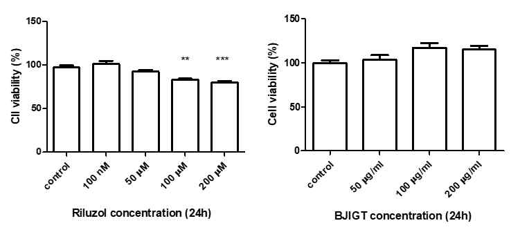 Riluzole과 BJIGT 농도별 세포 독성 Control: no treatment, **p < 0.01, ***p < 0.001