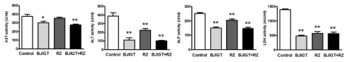 ALS 동물 혈액에서 AST, ALST, ALP, LDH 활성도 Control: Tg (hSOD1G93A) mice, BJIGT: BJIGT 투여한 Tg (hSOD1G93A) mice, RZ: riluzole 투여한 Tg (hSOD1G93A) mice, BJIGT+RZ: BJIGT와 riluzole 병행 투여한 Tg (hSOD1G93A) mice