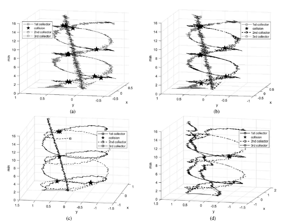 모바일 에이전트의 실제 비행 경로: (a) NFC, (b) RLC, (c) NNC, (d) 제안 방법