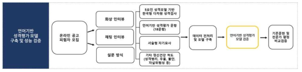 반구조화 면담 응답 수집 및 언어기반 성격평가 모델 구축 과정