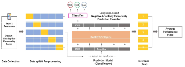 언어기반 성격 평가 및 예측 모델(예, 부정정서성)