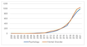 계산과학을 활용한 심리학 연구의 증가추이