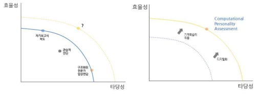 계산과학을 적용한 성격평가