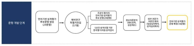 반구조화 면담 문항 개발과정(1년차)