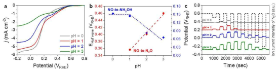 (a) pH 별로 측정한 Fe-N-C의 일산화질소 환원반응 순환전환전류법 결과 및 (b) 이를 통해 분석한 아산화질소 및 하이드록실아민 생성반응에 대한 반파전위. (c) pH별로 측정한 Fe-N-C의 일산화질소 환원반응 중 기상 생성물에 대한 DEMS 분석 결과