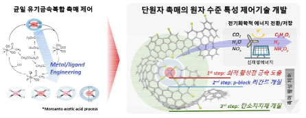 유기금속복합 촉매 제어기술을 기반으로 한 단원자 촉매의 원자 수준 특성제어기술 개발 전략