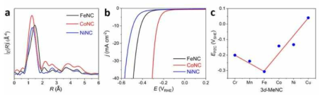 (a) FeNC, CoNC, NiNC의 EXAFS 및 (b) HER 결과. (c) 3d-Me-N-C 촉매의 potential of zero charge 비교