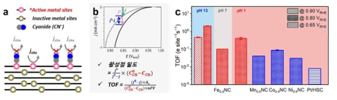 (a) Cyanide를 활용한 TOF 계산 모식도 및 (b) 관계식. (c) 실제 단원자 촉매 TOF 결과