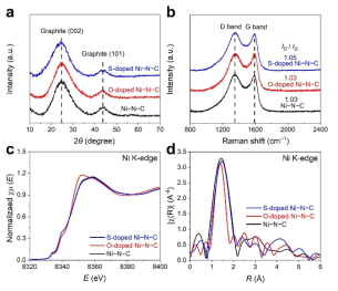 이종 원소가 도입된 S/O-doped Ni-N-C 촉매의 물리화학적 특성 분석. (a) X-ray diffraction (XRD), (b) Raman, (c) X-ray absorption near edge structure (XANES), 그리고 (d) extended X-ray absorption fine structure (EXAFS) 분광 분석 결과