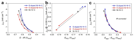 S/O-doped Ni-N-C 촉매의 전기화학적 특성 분석. (a) 전기화학적 이산화탄소 전환 성능, (b) PZC, 그리고 (c) PZC가 보정된 이산화탄소 전환 성능