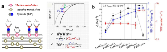 (a) Cyanide 염을 활용한 활성점 밀도, TOF 계산 모식도 및 관계식, 그리고 (b) 실제 단원자 촉매 활성점 밀도 및 TOF 분석 결과