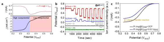 (a) RRDE를 통해 분석한 Fe-N-C의 일산화질소 환원반응 및 반응 중 백금 고리 전극의 전류 결과. (b) Fe-N-C의 일산화질소 환원반응 중 DEMS를 통해 분석한 기상 생성물 및 (c) 환원반응 중 전자 전달 수