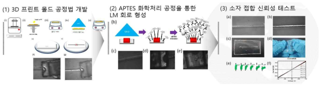 1차년도 상세계획안 개요도