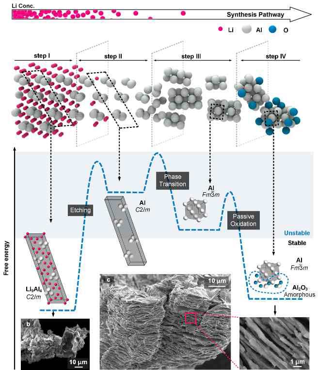 금속간 화합물의 topochemical 에칭을 통한 금속/금속산화물 나노시트의 제조 전략