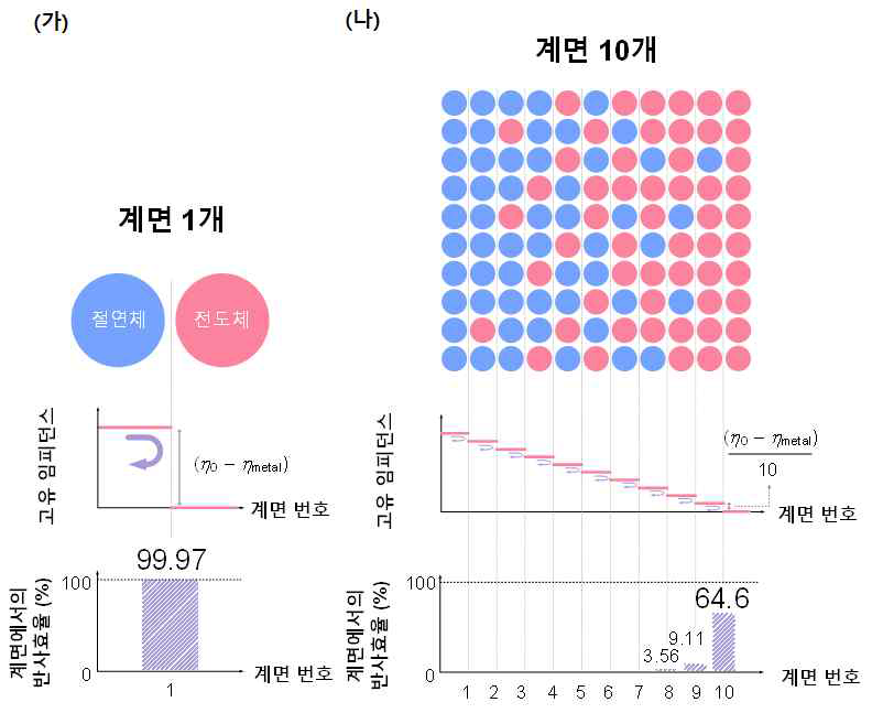 본 연구팀이 고안한 계면의 수가 1개 및 10개로 설계된 임피던스 경사형 무반사 흡수체의 반사율