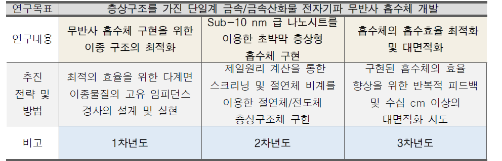 연구 내용 및 추진 전략 체계