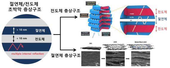 절연체/전도체 층상구조 구현을 위해 제안된 두 가지 접근 전략